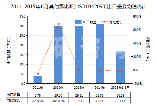 2011-2015年6月其他氯化鉀(HS31042090)出口量及增速統(tǒng)計